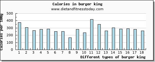 burger king saturated fat per 100g