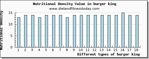 burger king saturated fat per 100g