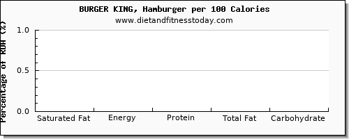 saturated fat and nutrition facts in burger king per 100 calories