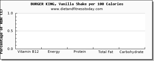 vitamin b12 and nutrition facts in burger king per 100 calories