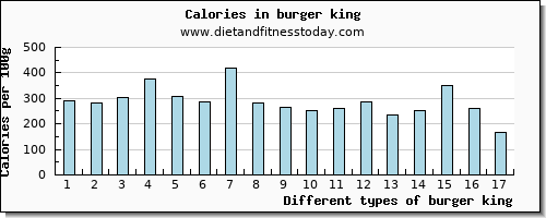 burger king vitamin b6 per 100g