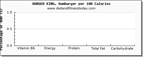 vitamin b6 and nutrition facts in burger king per 100 calories