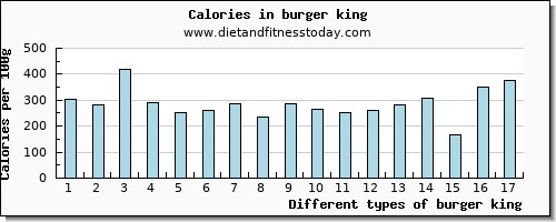 burger king vitamin c per 100g