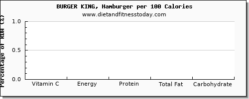 vitamin c and nutrition facts in burger king per 100 calories
