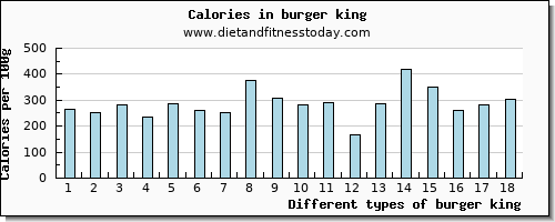 burger king zinc per 100g