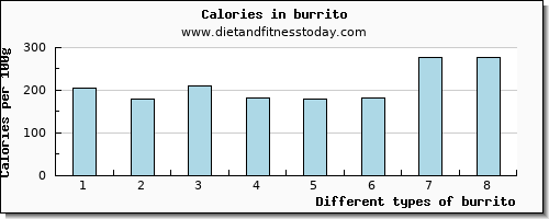 burrito aspartic acid per 100g