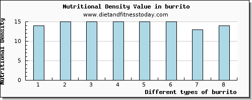 burrito aspartic acid per 100g