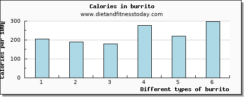 burrito caffeine per 100g