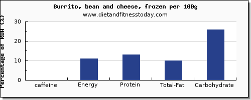 caffeine and nutrition facts in burrito per 100g