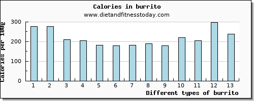 burrito calcium per 100g