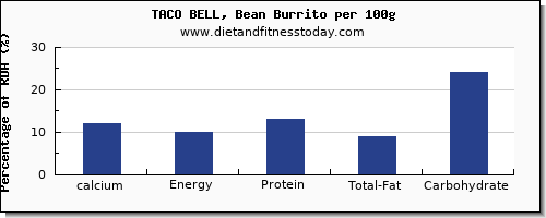 calcium and nutrition facts in burrito per 100g