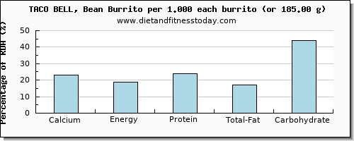 calcium and nutritional content in burrito