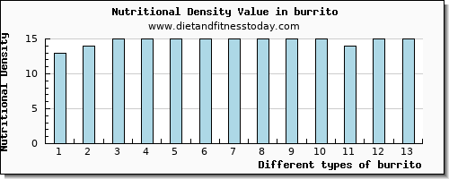 burrito calcium per 100g