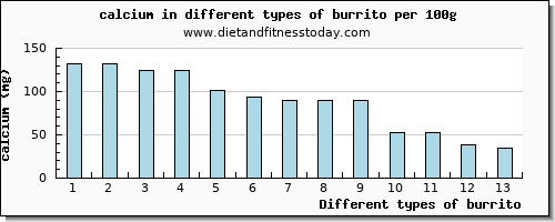 burrito calcium per 100g