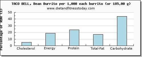 cholesterol and nutritional content in burrito