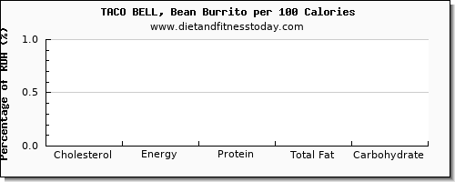 cholesterol and nutrition facts in burrito per 100 calories