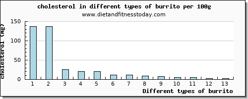 burrito cholesterol per 100g