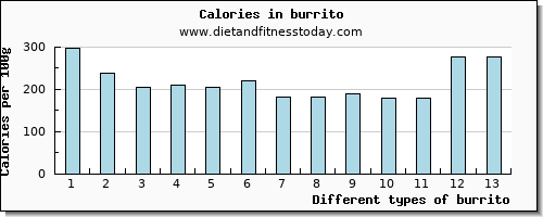 burrito copper per 100g