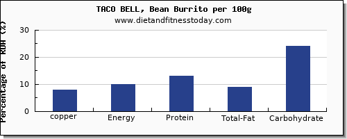 copper and nutrition facts in burrito per 100g