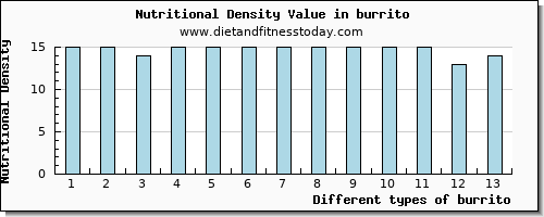 burrito copper per 100g