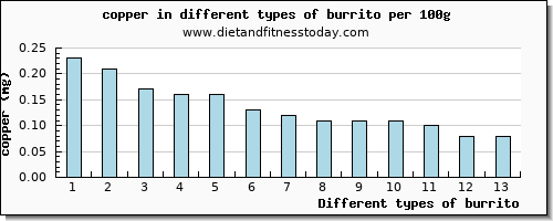 burrito copper per 100g