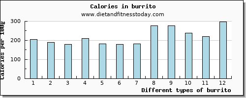 burrito fiber per 100g