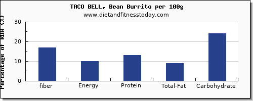 fiber and nutrition facts in burrito per 100g