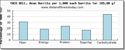 fiber and nutritional content in burrito