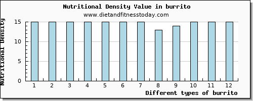 burrito fiber per 100g