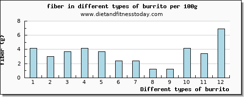 burrito fiber per 100g