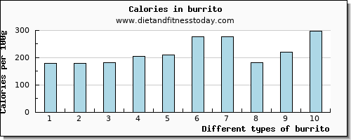 burrito glucose per 100g