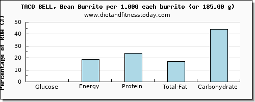 glucose and nutritional content in burrito