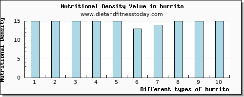 burrito glucose per 100g