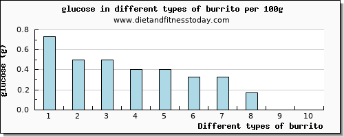 burrito glucose per 100g