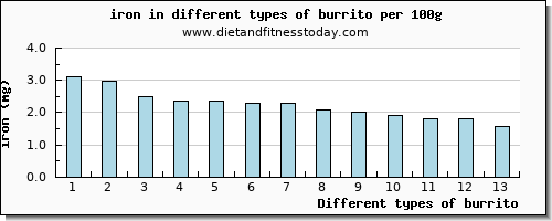 burrito iron per 100g