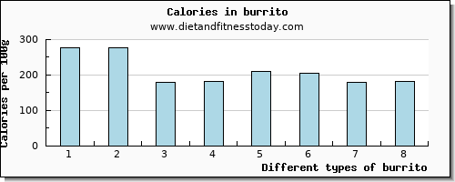 burrito lysine per 100g