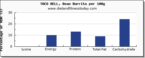 lysine and nutrition facts in burrito per 100g