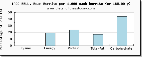 lysine and nutritional content in burrito