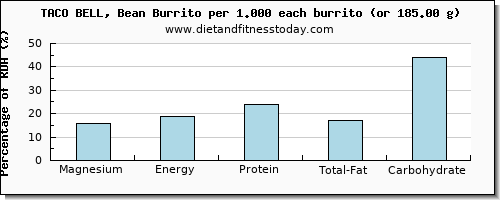 magnesium and nutritional content in burrito