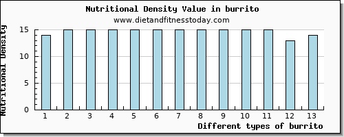burrito magnesium per 100g