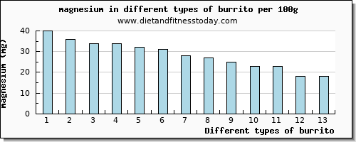 burrito magnesium per 100g