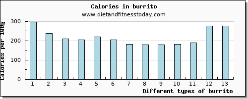 burrito manganese per 100g