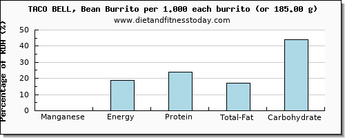 manganese and nutritional content in burrito