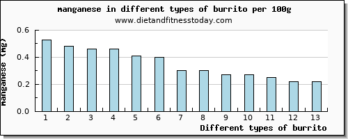 burrito manganese per 100g