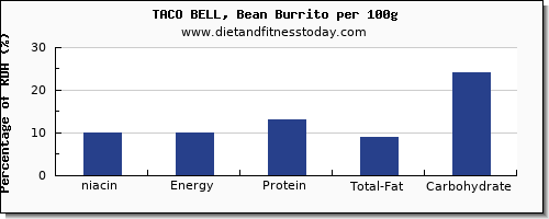 niacin and nutrition facts in burrito per 100g