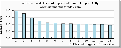 burrito niacin per 100g