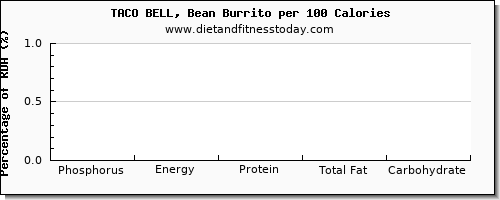 phosphorus and nutrition facts in burrito per 100 calories