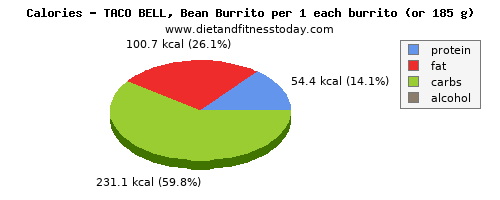 potassium, calories and nutritional content in burrito