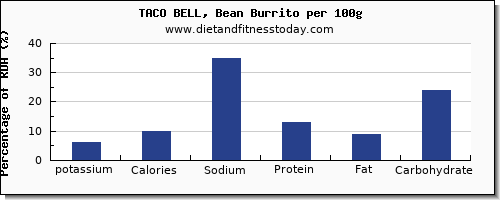 potassium and nutrition facts in burrito per 100g