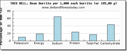 potassium and nutritional content in burrito